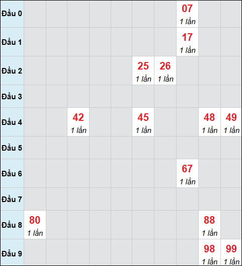 Bảng cầu bạch thủ xổ số Quảng Nam hôm nay 16/12/2025