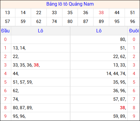 Tổng hợp loto xổ số Quảng Nam về kỳ trước