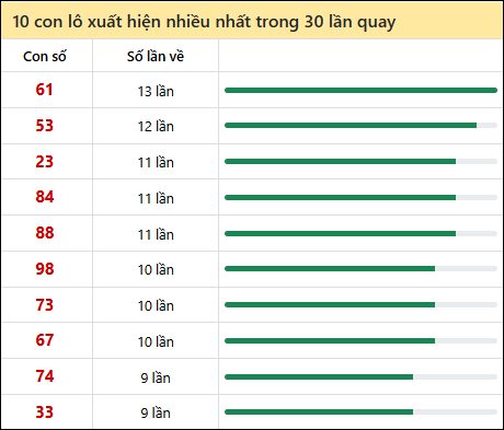 Thống kê lô tô về nhiều nhất xổ số Đồng Nai trong 30 lần quay thưởng Thống kê lô tô về nhiều nhất xổ số Đồng Nai trong 30 lần quay thưởng