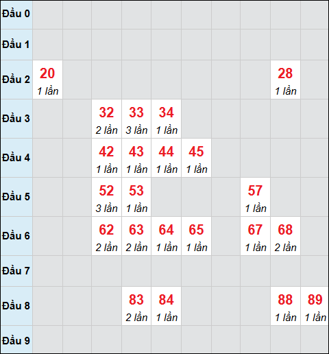 Bảng cầu bạch thủ xổ số Đồng Nai hôm nay 17/12/2025 Bảng cầu bạch thủ xổ số Đồng Nai hôm nay 17/12/2025