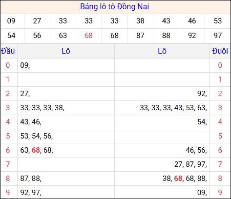 Tổng hợp loto xổ số Đồng Nai về kỳ trước Tổng hợp loto xổ số Đồng Nai về kỳ trước