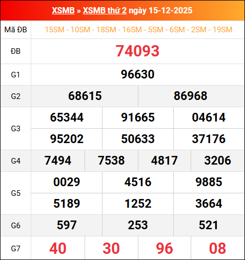 Bảng kết quả xổ số miền Bắc kỳ trước ngày 15/12/2025