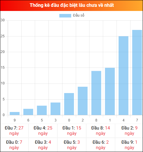 Thống kê đầu GĐB miền Bắc lâu chưa về 16/12/2025