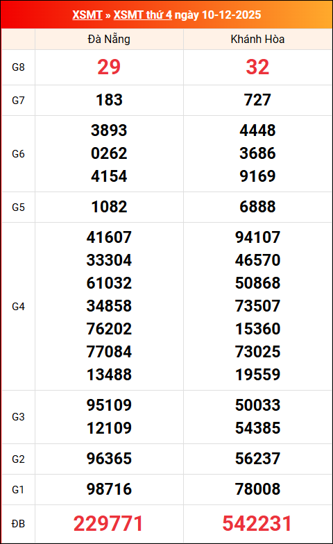 Kết quả XS miền Trung tuần trước 10/12/2025