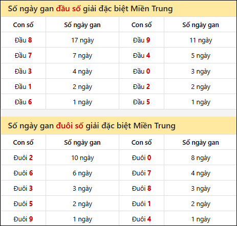 Khám phá thông tin đầu đuôi số XSMT lâu chưa về đến 17/12/2025