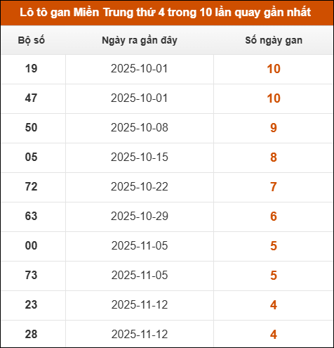Theo dõi loto gan xsmt 17/12/2025