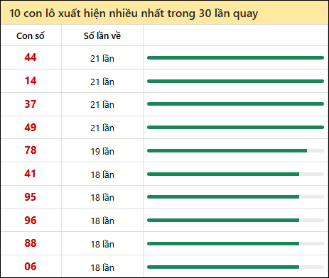 Tần suất lô XSMT về nhất trong 30 lần quay