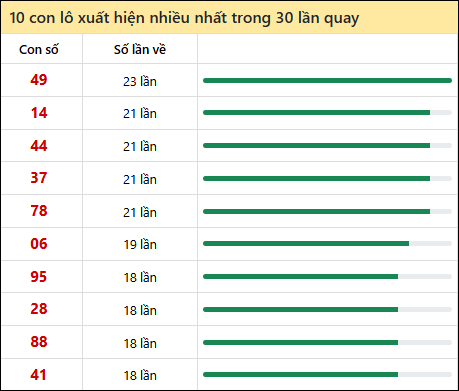 Tần suất lô XSMT về nhất trong 30 lần quay Tần suất lô XSMT về nhất trong 30 lần quay
