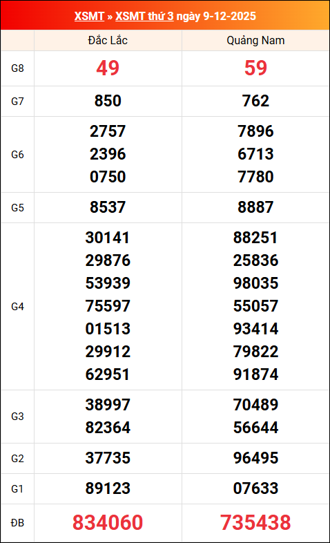 Kết quả XS miền Trung tuần trước 09/12/2025 Kết quả XS miền Trung tuần trước 09/12/2025