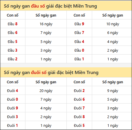 Khám phá thông tin đầu đuôi số XSMT lâu chưa về đến 16/12/2025 Khám phá thông tin đầu đuôi số XSMT lâu chưa về đến 16/12/2025