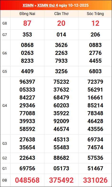 Kết quả XS miền Nam tuần trước 10/12/2025