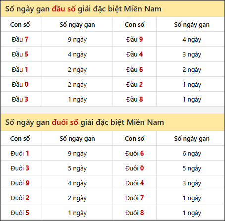 Khám phá thông tin đầu đuôi số XSMN lâu chưa về tính đến 17/12/2025