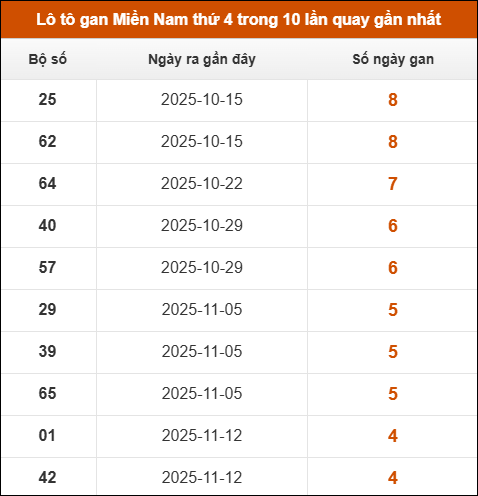 Theo dõi loto gan XSMN 17/12/2025