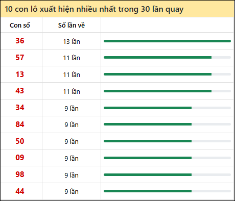 Thống kê lô tô về nhiều nhất xổ số Vũng Tàu trong 30 lần quay thưởng