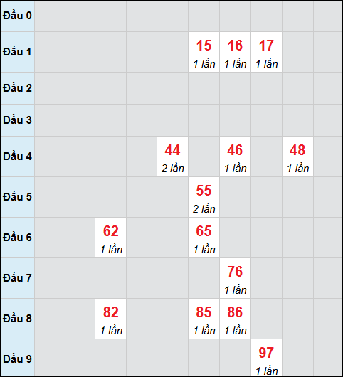 Bảng cầu bạch thủ xổ số Vũng Tàu hôm nay 16/12/2025