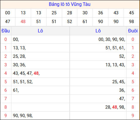 Tổng hợp loto xổ số Vũng Tàu về kỳ trước