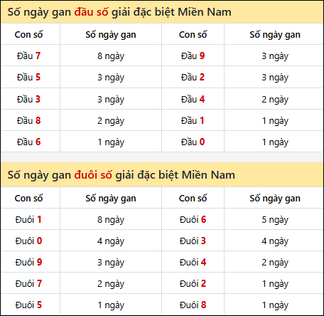 Khám phá thông tin đầu đuôi số XSMN lâu chưa về tính đến 16/12/2025 Khám phá thông tin đầu đuôi số XSMN lâu chưa về tính đến 16/12/2025