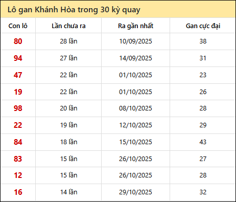 Thống kê lô gan XSKH trong 30 kỳ quay thưởng gần đây nhất