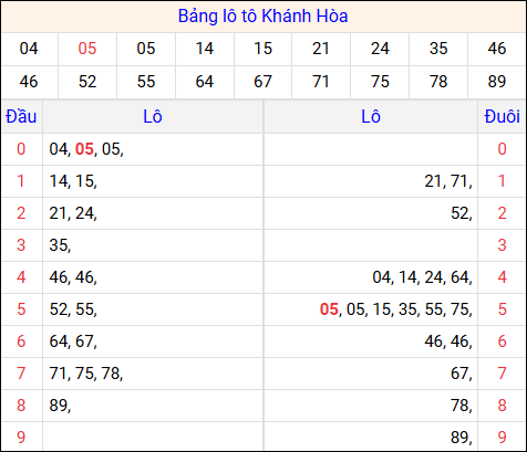 Tổng hợp loto xổ số Khánh Hòa về kỳ trước