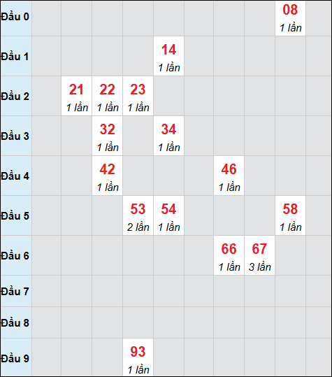 Bảng cầu bạch thủ xổ số Sóc Trăng hôm nay 17/12/2025 Bảng cầu bạch thủ xổ số Sóc Trăng hôm nay 17/12/2025