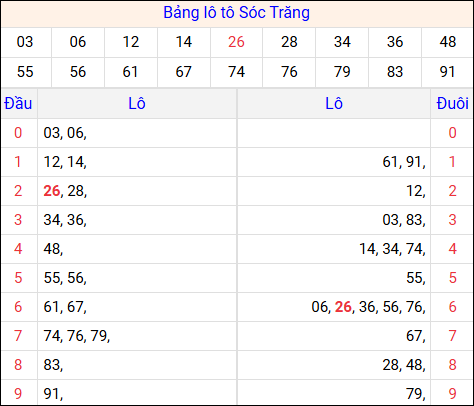 Tổng hợp loto xổ số Sóc Trăng về kỳ trước Tổng hợp loto xổ số Sóc Trăng về kỳ trước