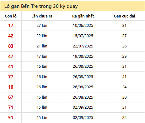 Thống kê lô gan XSBT trong 30 kỳ quay thưởng gần đây