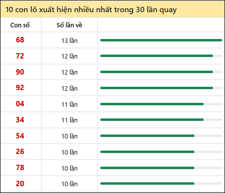 Thống kê lô tô về nhiều nhất xổ số Bến Tre trong 30 lần quay thưởng
