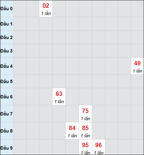 Bảng cầu bạch thủ xổ số Bến Tre hôm nay 16/12/2025
