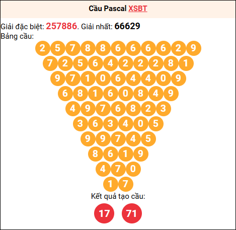 Soi cầu Pascale XSBT 16/12/2025