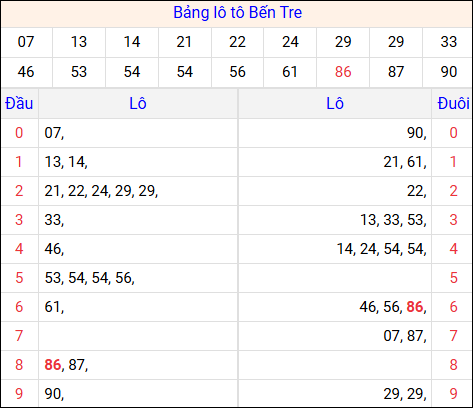 Tổng hợp loto xổ số Bến Tre về kỳ trước
