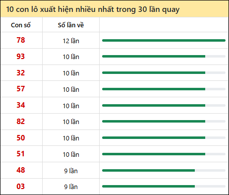 Thống kê lô tô về nhiều nhất xổ số Đắc Lắc trong 30 lần quay thưởng