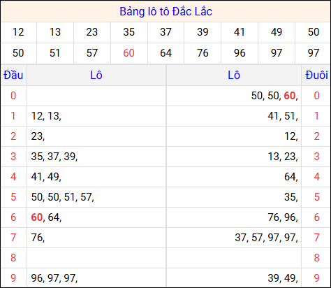 Tổng hợp loto xổ số Đắc Lắc về kỳ trước
