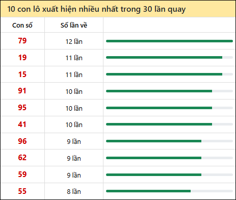 Thống kê lô tô về nhiều nhất xổ số Đà Nẵng trong 30 lần quay thưởng Thống kê lô tô về nhiều nhất xổ số Đà Nẵng trong 30 lần quay thưởng