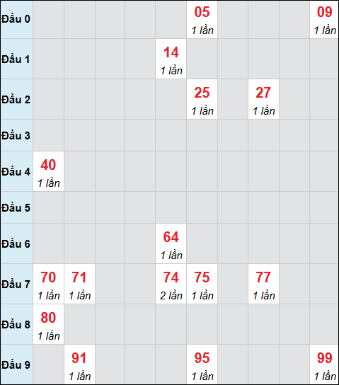 Bảng cầu bạch thủ xổ số Đà Nẵng hôm nay 17/12/2025 Bảng cầu bạch thủ xổ số Đà Nẵng hôm nay 17/12/2025