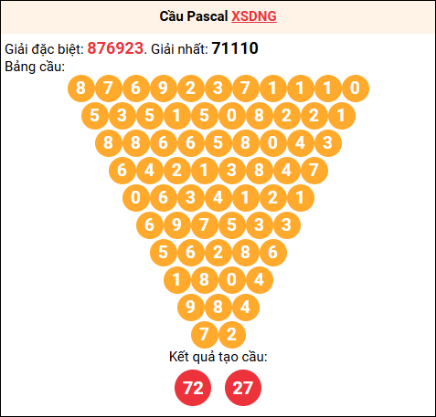 Soi cầu Pascale XSDNG 17/12/2025 Soi cầu Pascale XSDNG 17/12/2025