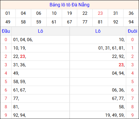 Tổng hợp loto xổ số Đà Nẵng về kỳ trước Tổng hợp loto xổ số Đà Nẵng về kỳ trước