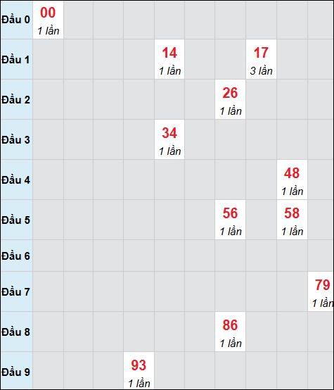 Bảng cầu bạch thủ xổ số Cần Thơ hôm nay 17/12/2025 Bảng cầu bạch thủ xổ số Cần Thơ hôm nay 17/12/2025