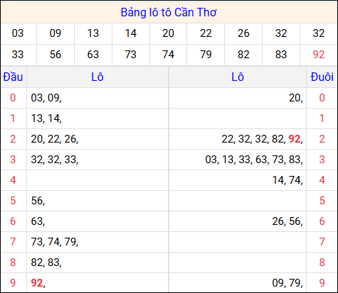 Tổng hợp loto xổ số Cần Thơ về kỳ trước Tổng hợp loto xổ số Cần Thơ về kỳ trước