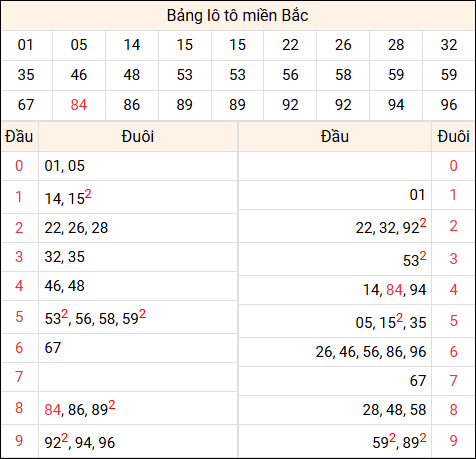 Tổng hợp loto xổ số miền Bắc đã về ngày hôm qua