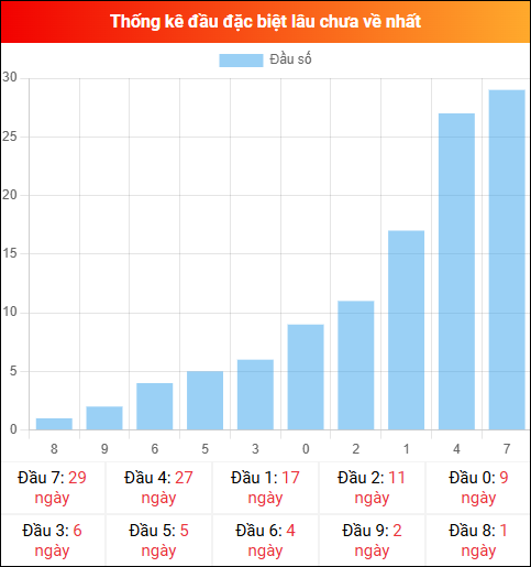 Thống kê đầu GĐB miền Bắc lâu chưa về 18/12/2025