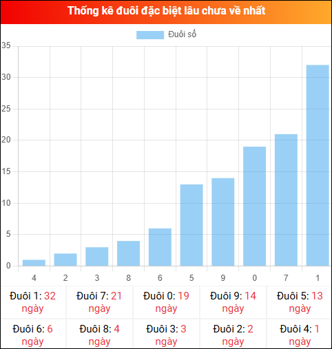 Thống kê đuôi đặc biệt miền Bắc lâu chưa về ngày 18/12/2025