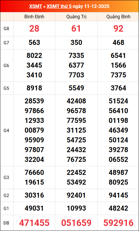 Kết quả XS miền Trung tuần trước 11/12/2025