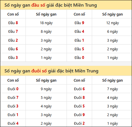 Khám phá thông tin đầu đuôi số XSMT lâu chưa về đến 18/12/2025