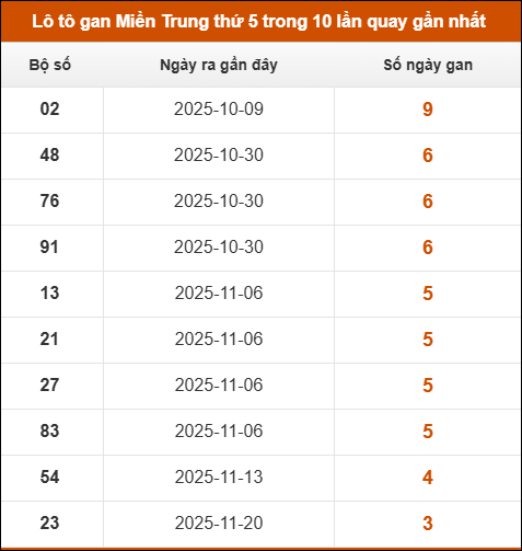 Theo dõi loto gan xsmt 18/12/2025