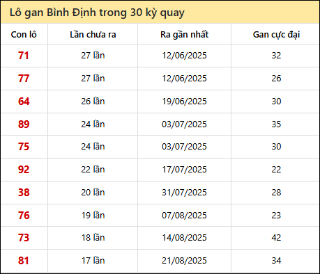 Thống kê lô gan XSBDI trong 30 kỳ quay thưởng gần đây