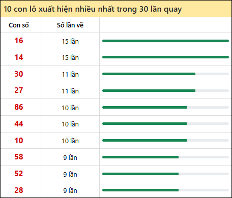 Thống kê lô tô về nhiều nhất xổ số Bình Định trong 30 lần quay thưởng