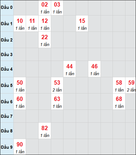 Bảng cầu bạch thủ xổ số Bình Định hôm nay 18/12/2025