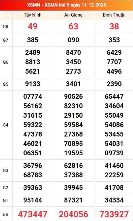 Kết quả XS miền Nam tuần trước 11/12/2025