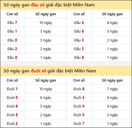 Khám phá thông tin đầu đuôi số XSMN lâu chưa về tính đến 18/12/2025