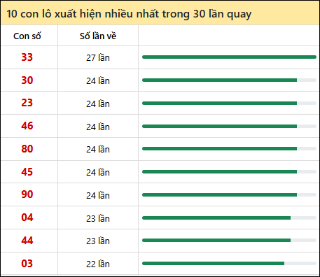 Tần suất lô XSMN về nhất trong 30 lần quay